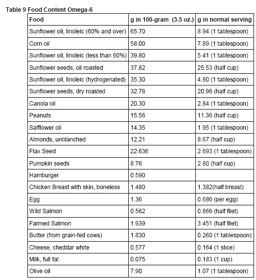 Omega-6 Foods